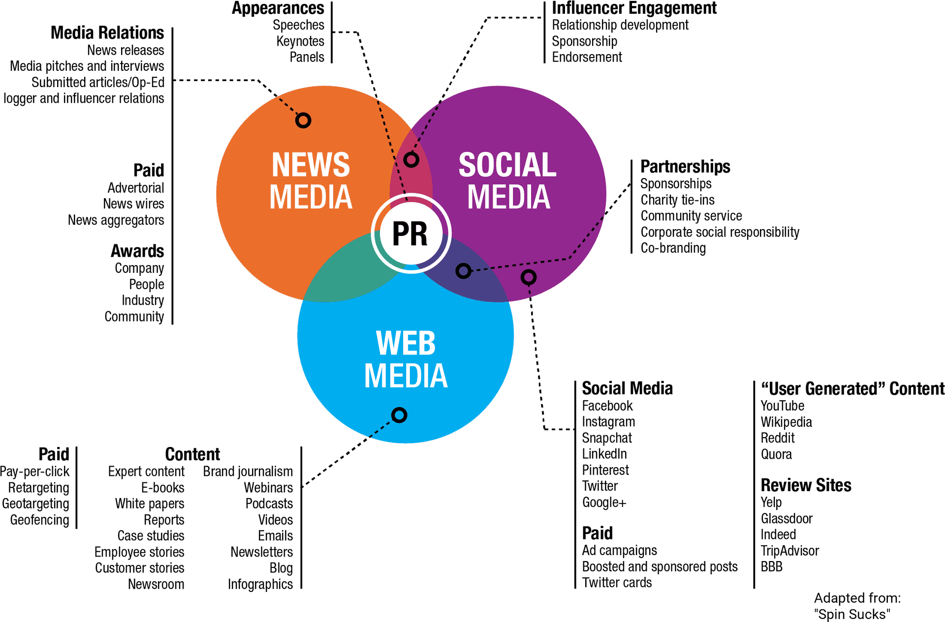 P R Media Relationships Venn Diagram PNG Image