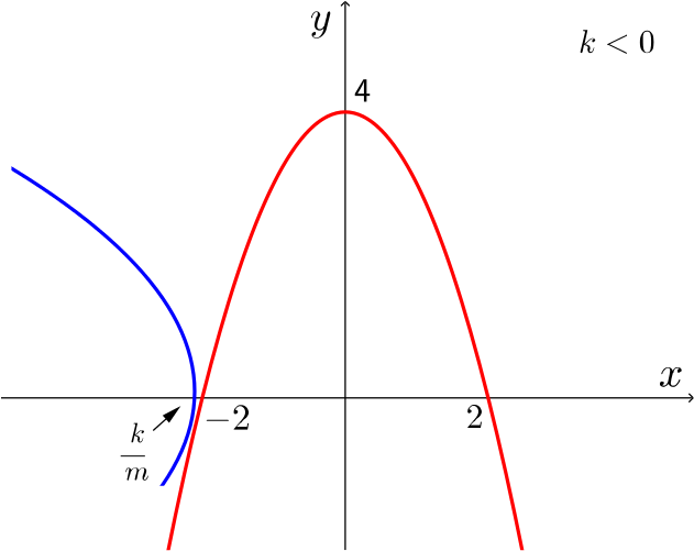 Parabolas_with_ Vertex_and_ Axis_of_ Symmetry PNG Image