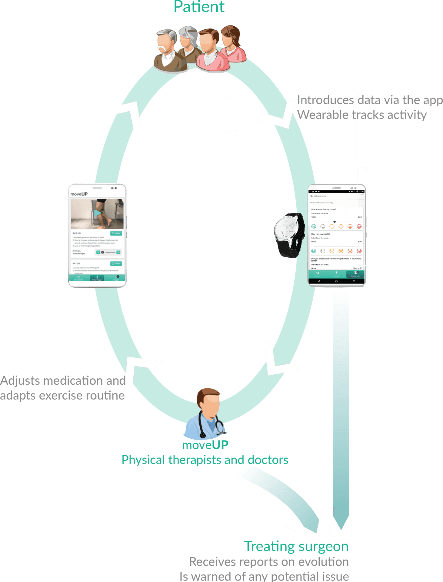 Patient Centric Healthcare Cycle Infographic PNG Image