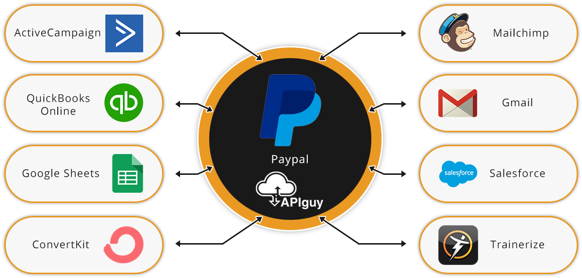 Pay Pal Integration Ecosystem PNG Image