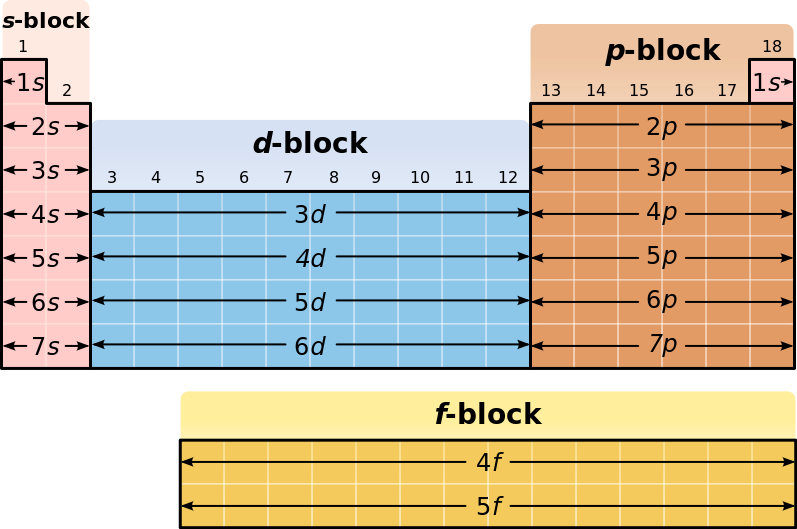 Periodic Table Blocks Diagram PNG Image