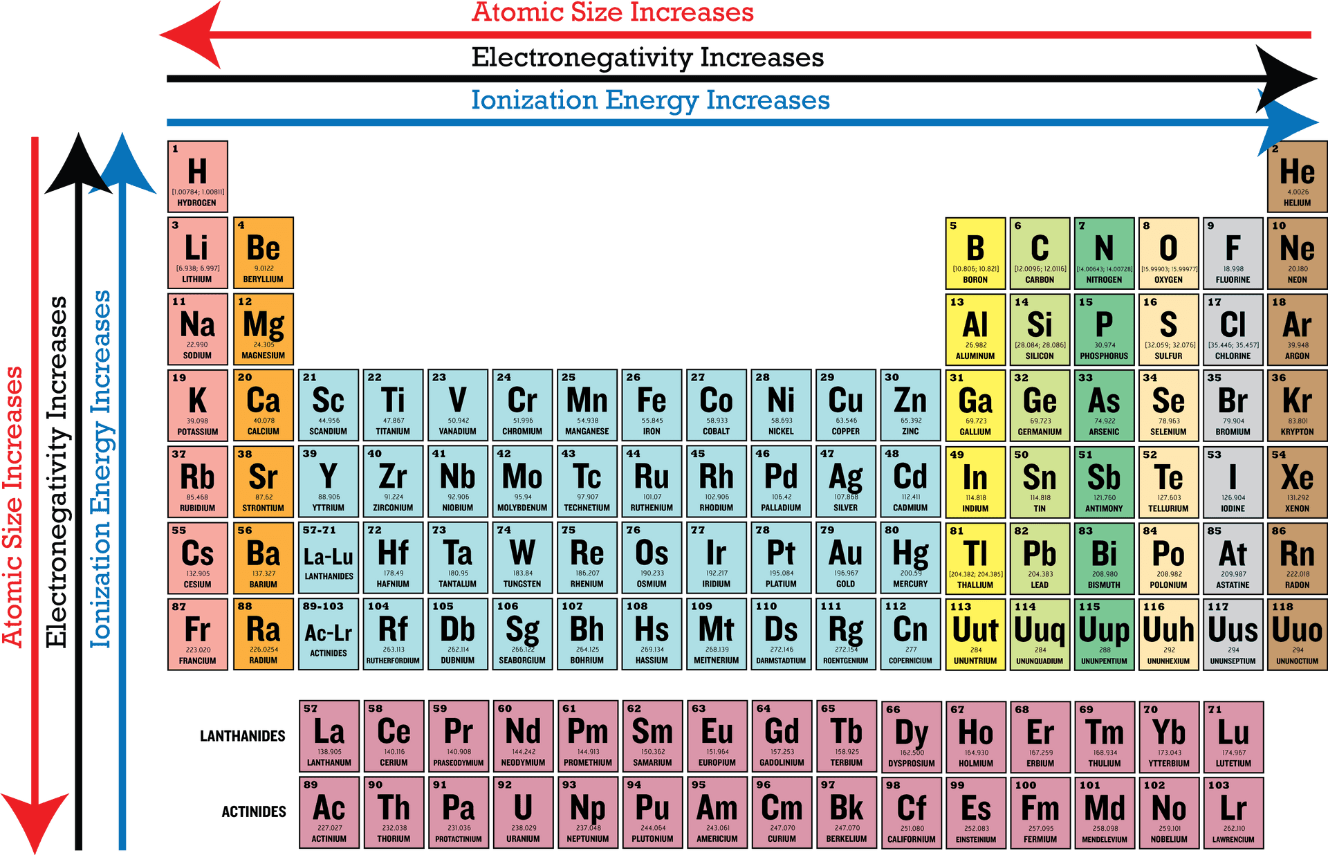 Periodic Tablewith Trends PNG Image