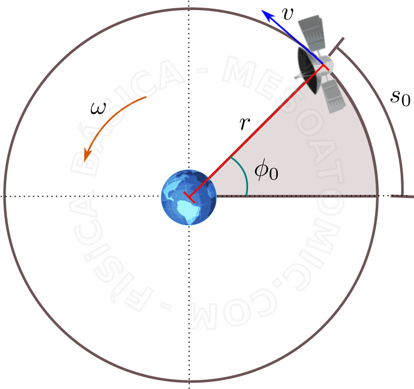 Physics Circular Motion Diagram PNG Image