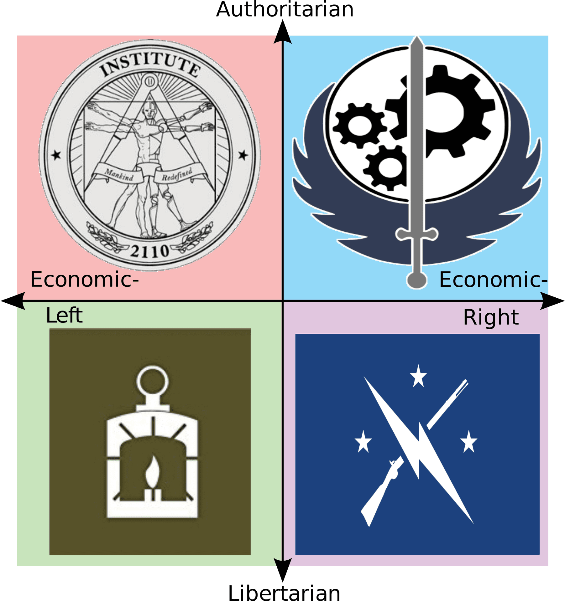 Political Compass Factions Graphic PNG Image