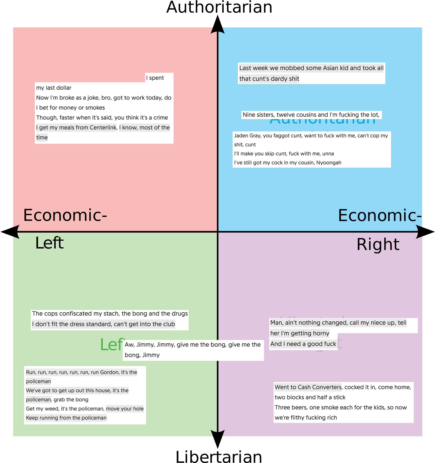 Political Compass Lyrics Meme PNG Image