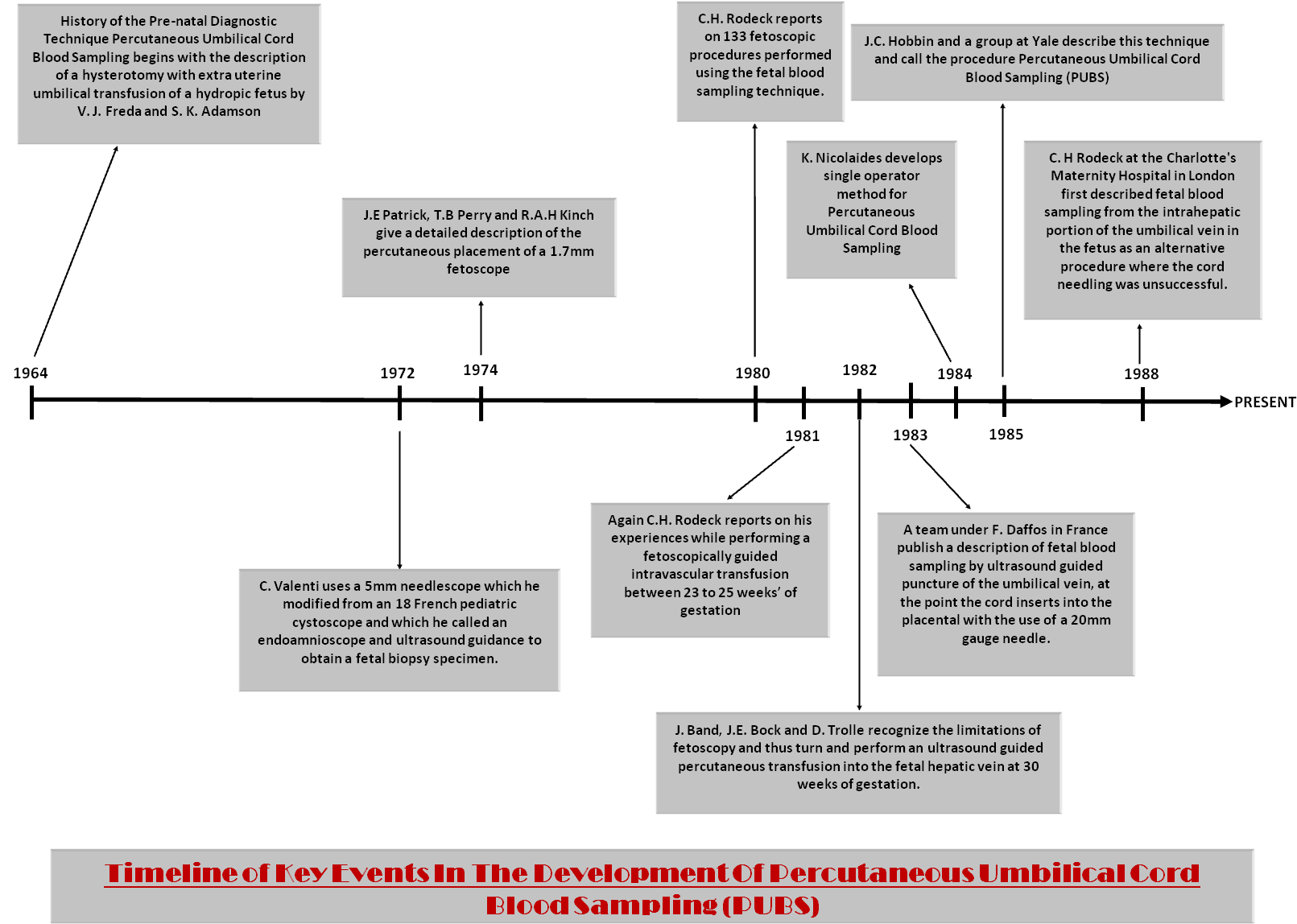 Prenatal Diagnostic Technique Timeline PNG Image