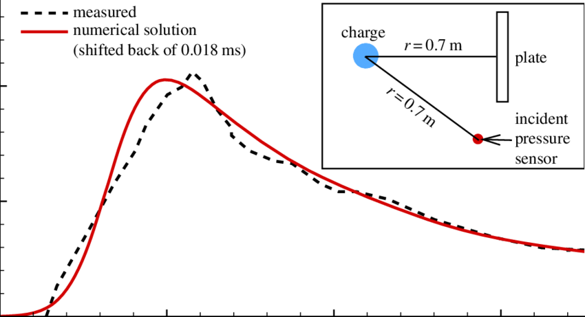 Pressure Wave Comparison Graph PNG Image