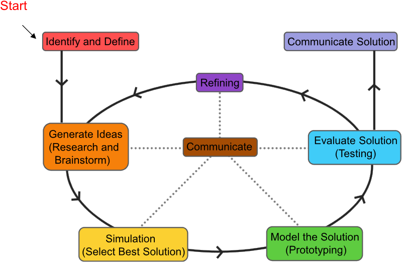 Problem Solving Process Flowchart PNG Image