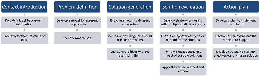 Problem Solving Process Flowchart PNG Image