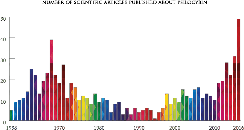 Psilocybin Research Publication Timeline PNG Image