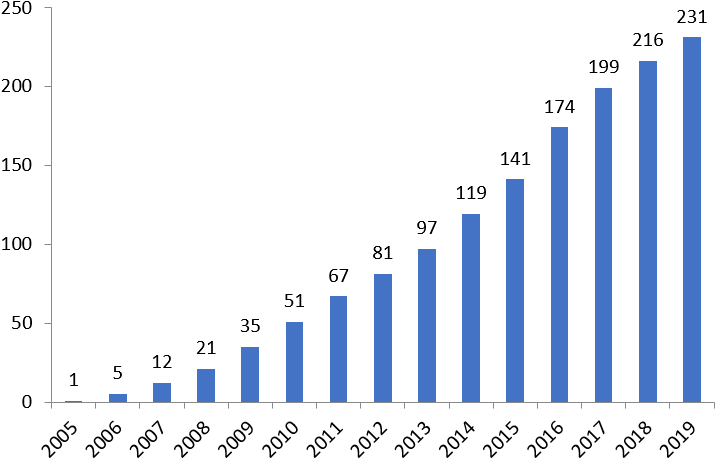 Public_ Transportation_ Growth_ Bar_ Chart_20052019 PNG Image