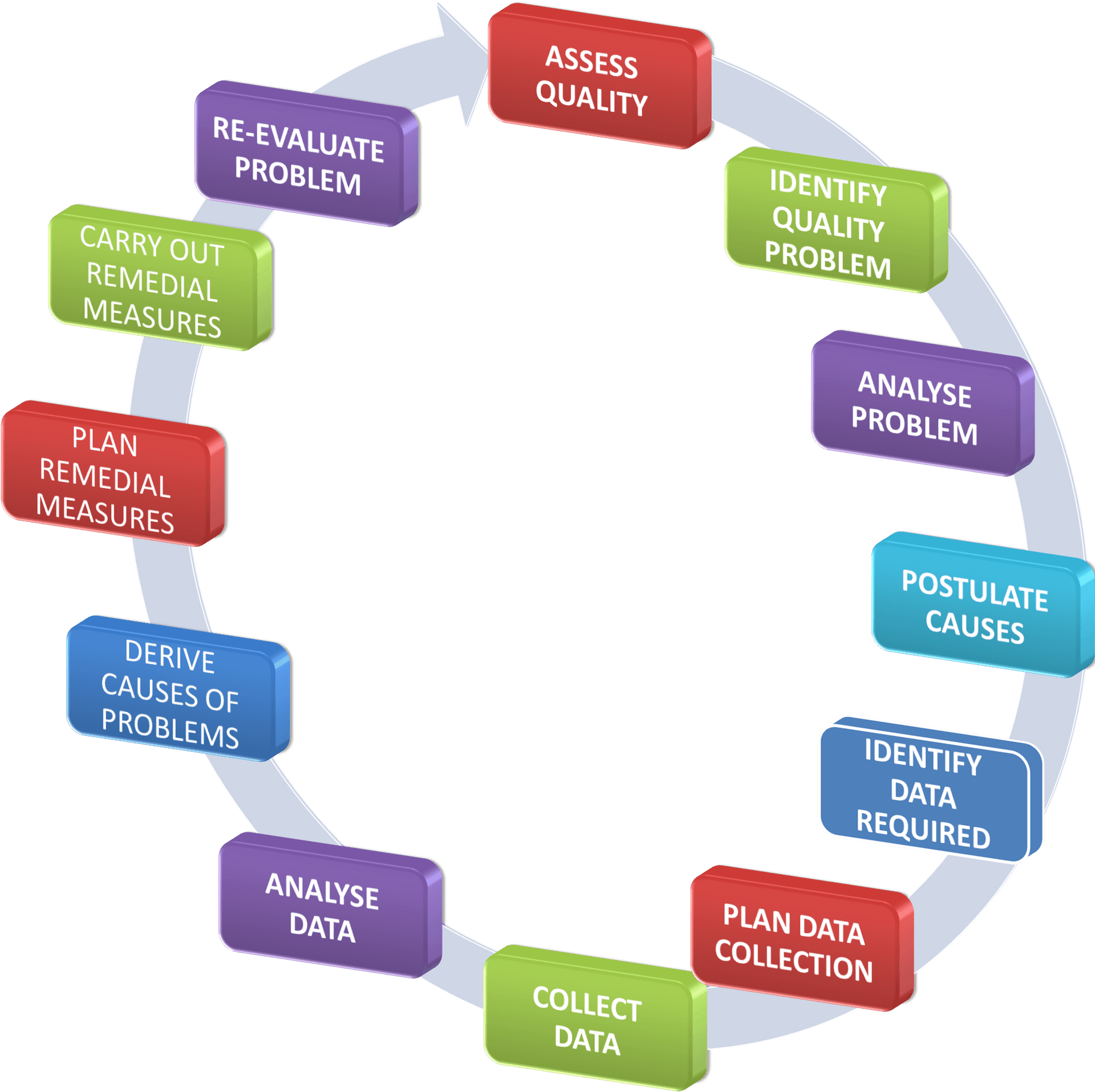 Quality Improvement Cycle Diagram PNG Image