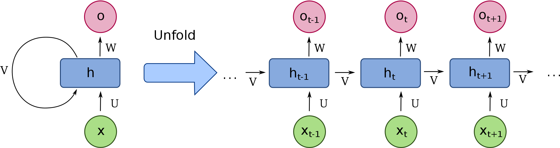 Recurrent Neural Network Unfolding PNG Image