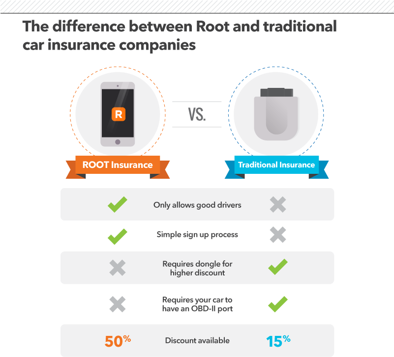 Rootvs Traditional Car Insurance Comparison PNG Image