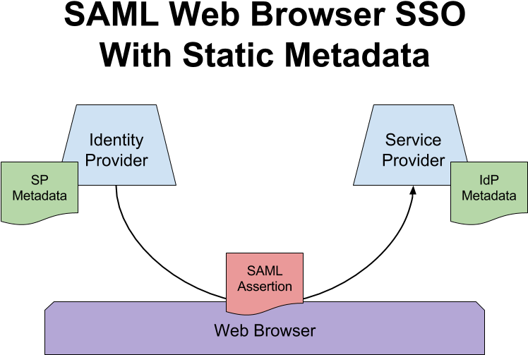 S A M L S S O Web Browser Static Metadata Diagram PNG Image