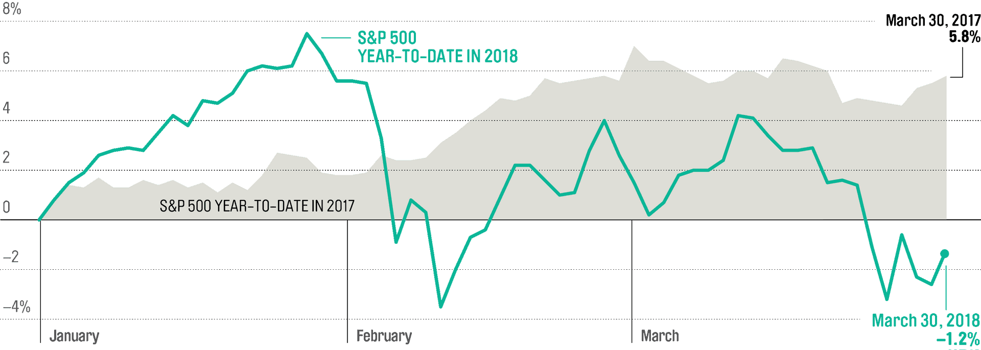 S& P500 Comparison20172018 PNG Image