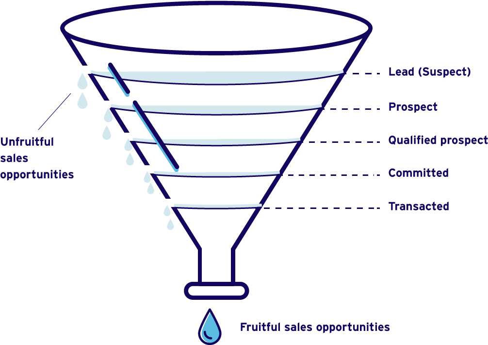 Sales Funnel Conversion Process PNG Image