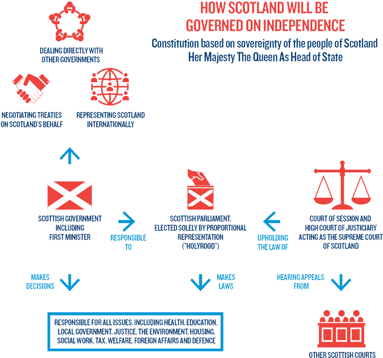 Scotland Independence Governance Structure Infographic PNG Image