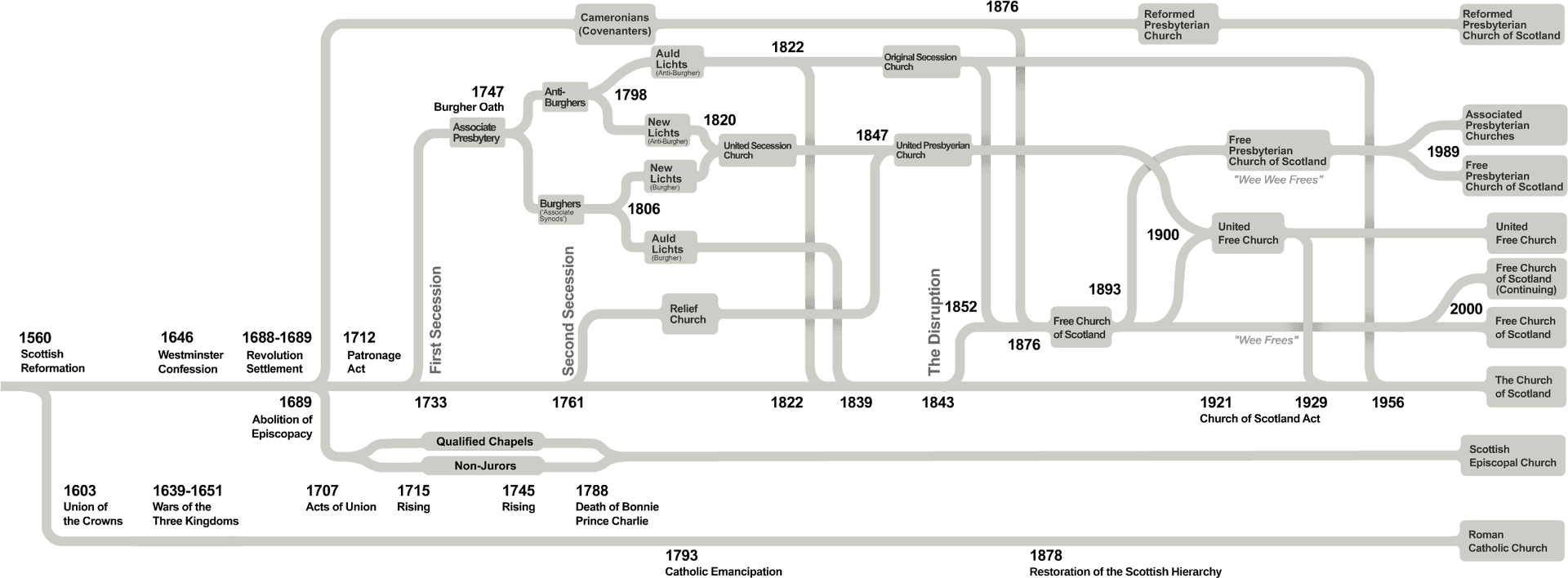 Scottish Church History Flowchart PNG Image