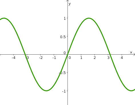 Sine Wave Graph PNG Image