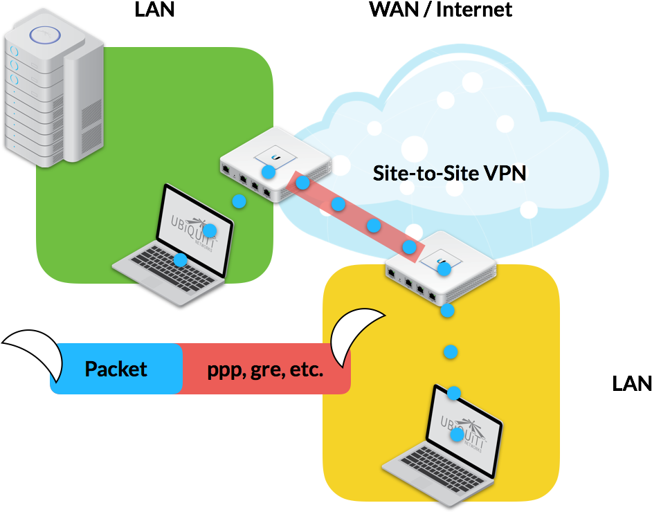 Siteto Site V P N Network Diagram PNG Image