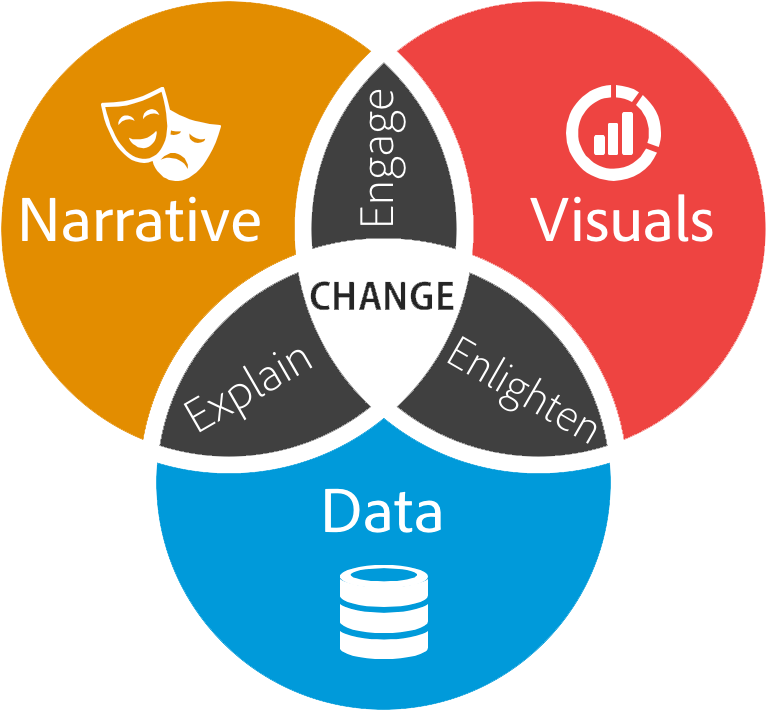 Storytelling Elements Venn Diagram PNG Image