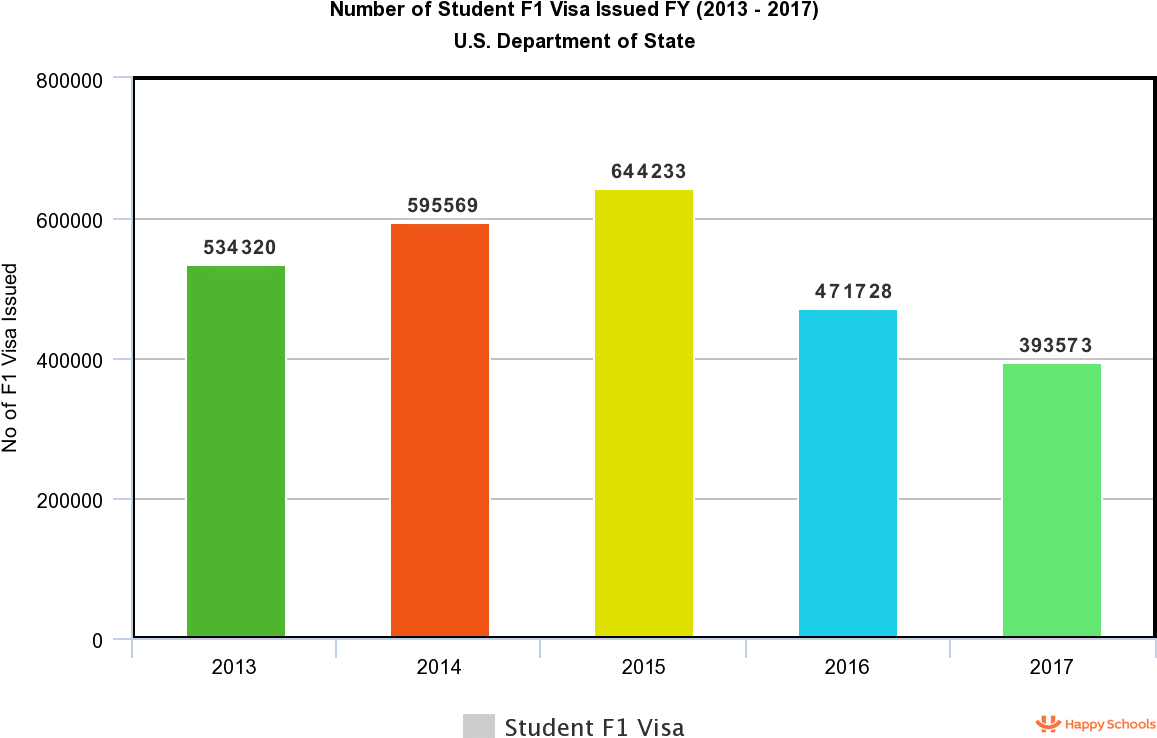 Student F1 Visa Issuance20132017 Chart PNG Image