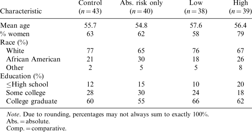 Study Participant Demographics Comparison Table PNG Image