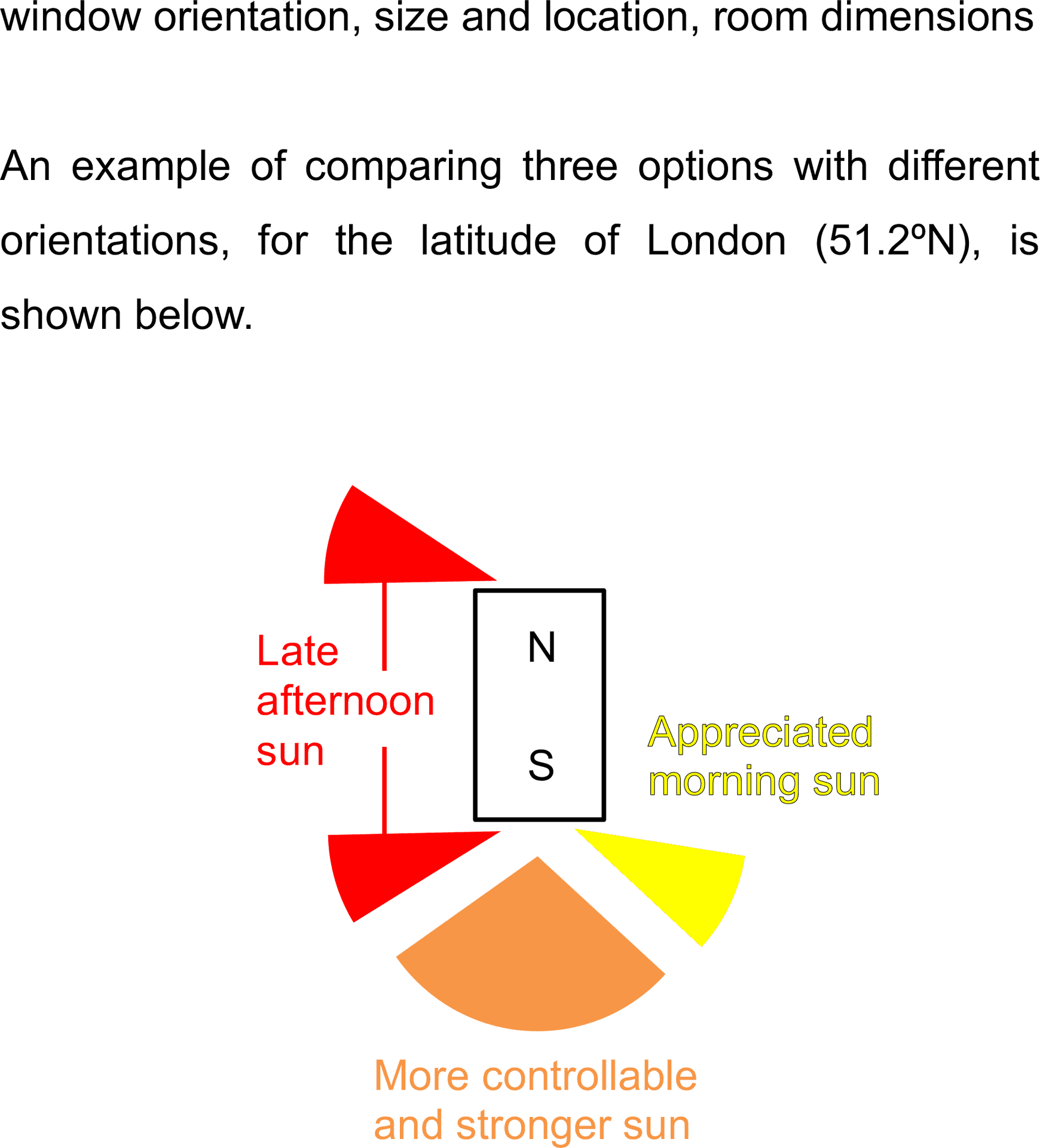 Sunlight Window Orientation Comparison London Latitude PNG Image