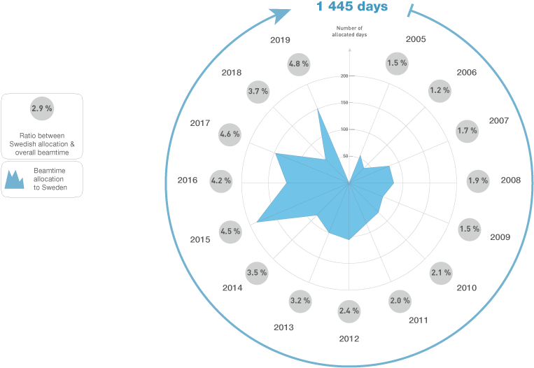 Swedish Allocation Radar Chart PNG Image