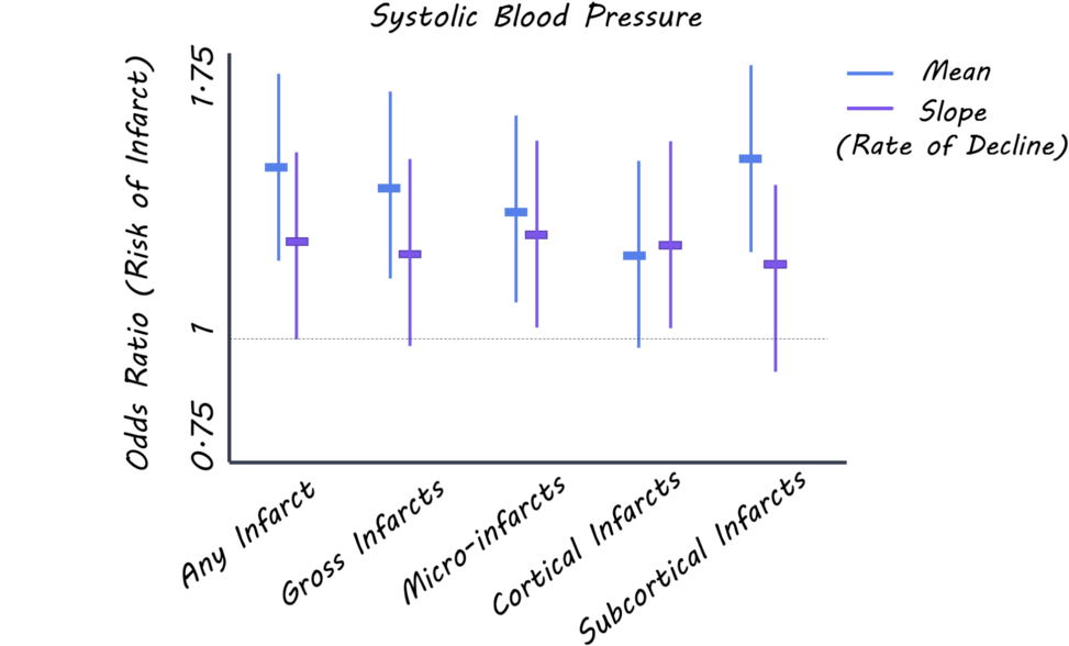 Systolic Blood Pressureand Infarct Risk Graph PNG Image