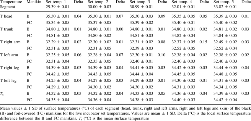 Temperature Data Comparison Table PNG Image