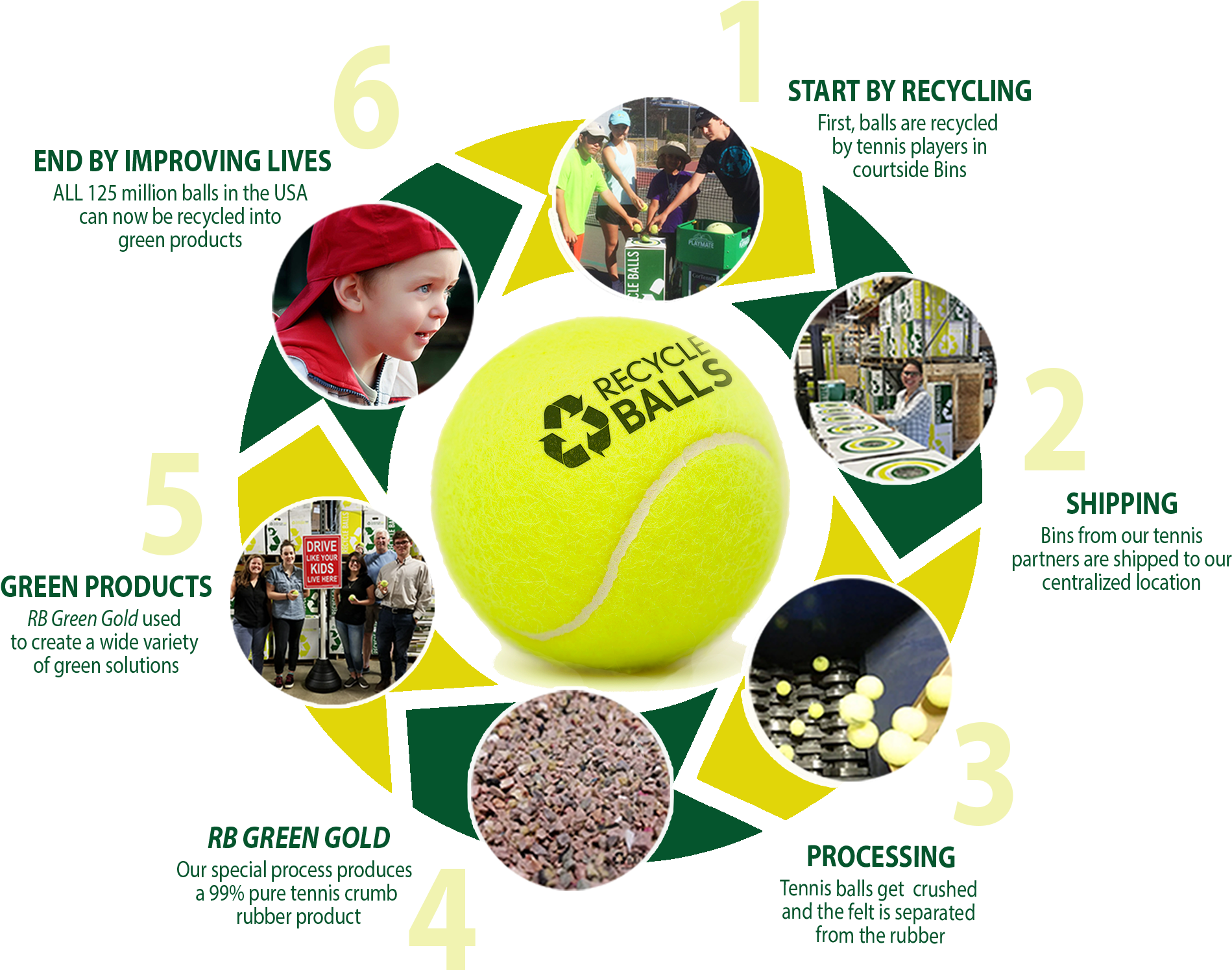 Tennis Ball Recycling Process PNG Image