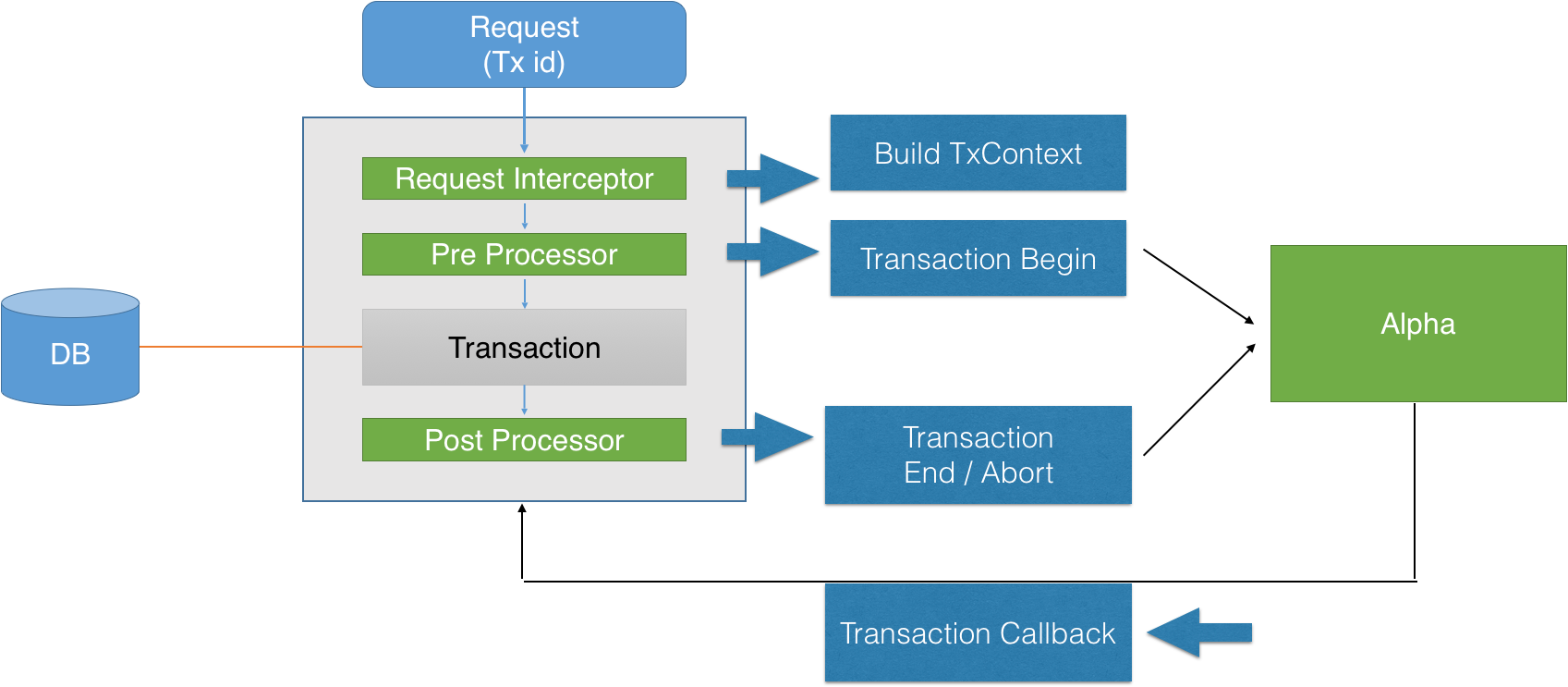 Transaction Processing Flowchart PNG Image