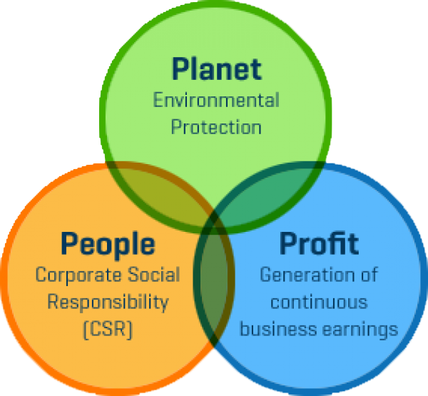 Triple Bottom Line Concept PNG Image