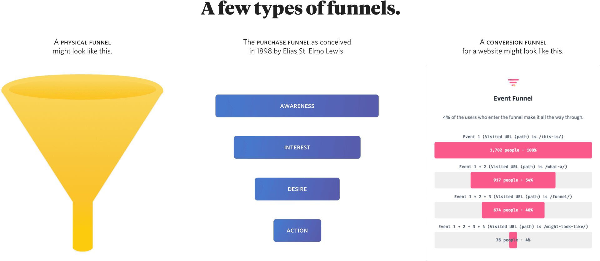 Typesof Marketing Funnels Comparison PNG Image