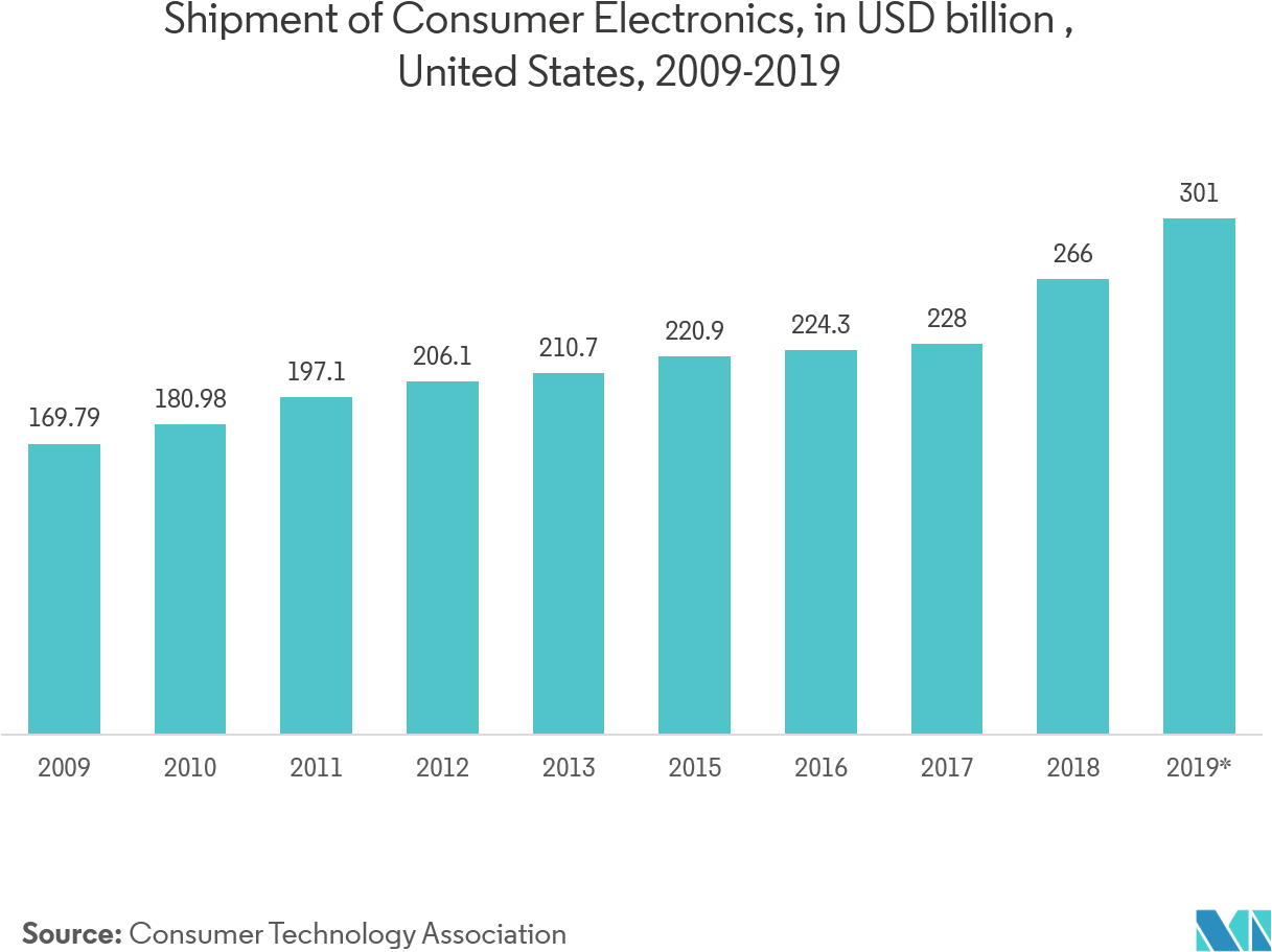 U S Consumer Electronics Shipment20092019 PNG Image