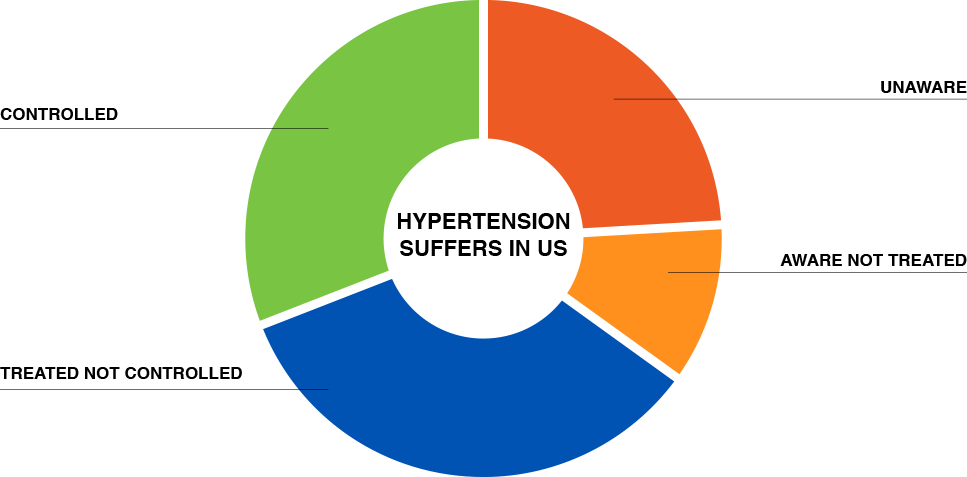 U S Hypertension Management Status Pie Chart PNG Image