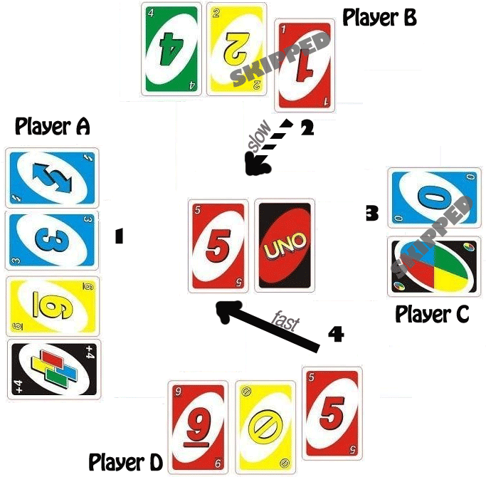 Uno Gameplay Strategy Overview PNG Image