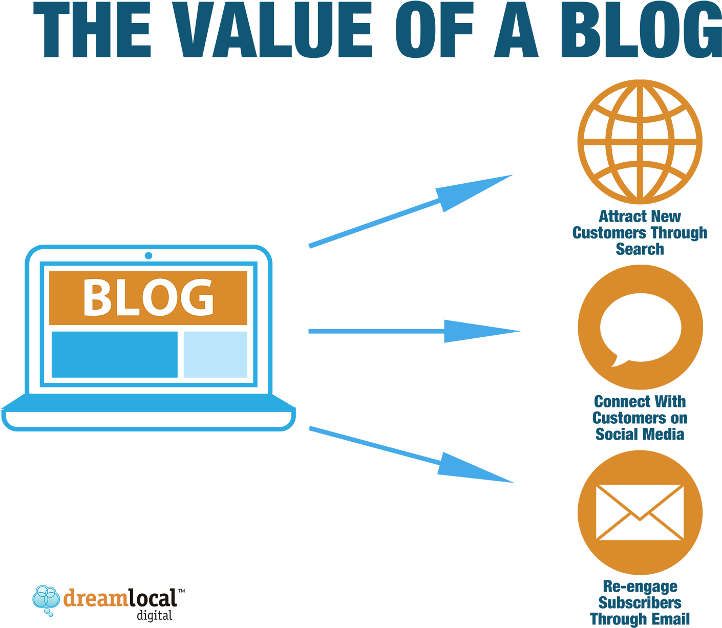 Valueof Blogging Infographic PNG Image