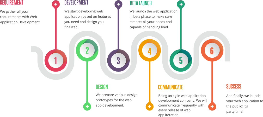 Web Application Development Process Infographic PNG Image