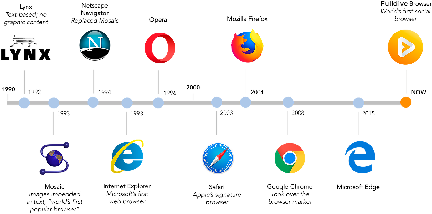 Web Browser Evolution Timeline PNG Image