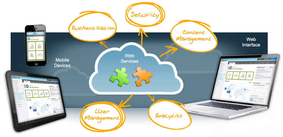 Web Services Integration Diagram PNG Image