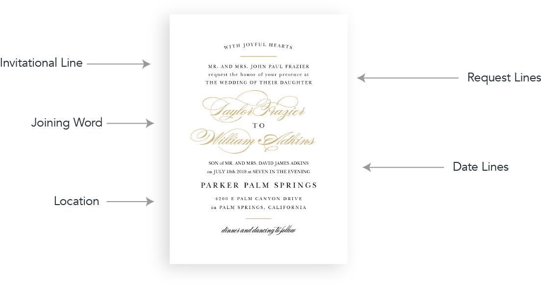 Wedding Invitation Components Explained PNG Image