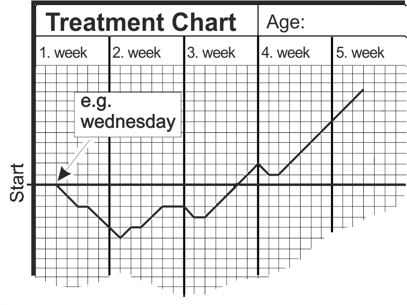 Weekly Treatment Progress Chart PNG Image