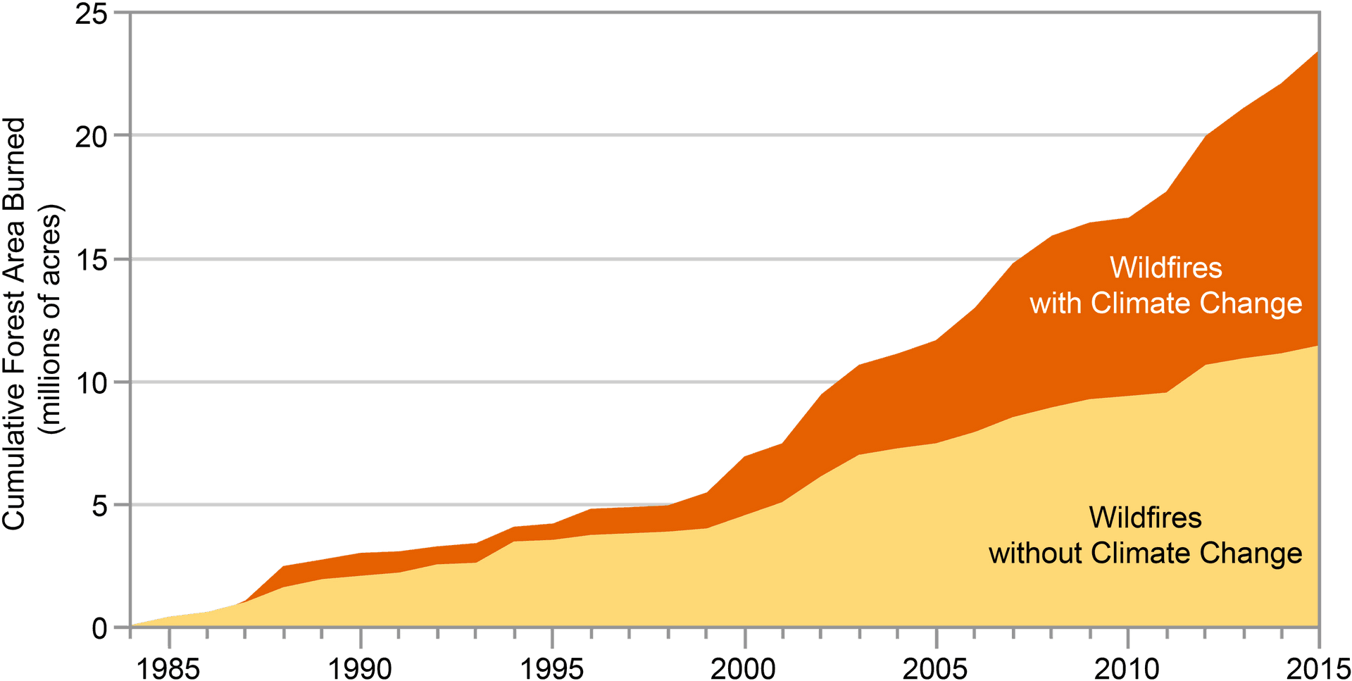 Wildfire_ Impact_with_and_without_ Climate_ Change PNG Image