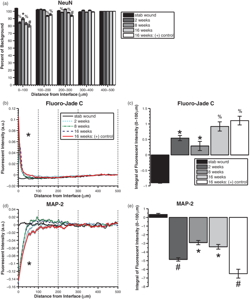 Wound_ Healing_ Research_ Data_ Charts PNG Image