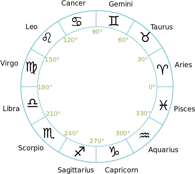 Zodiac Wheel Astrological Signs PNG Image