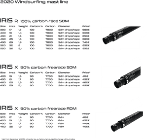 2020 Windsurfing Mast Line Comparison PNG