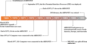 A R P A N E T Historical Timeline PNG image with transparent background